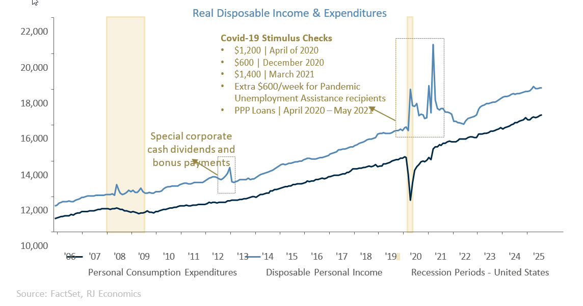 Chart: ISM Manufacturing Employment Index has been in contraction since February. NFIB Small Business Jobs Report showed an increase in hiring plans in September, unfilled job openings fell to the lowest level since July 2020.